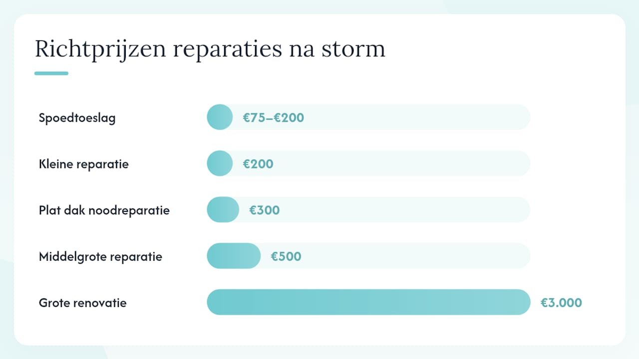 Overzicht van herstelwerkzaamheden na storm en bijbehorende kosten
