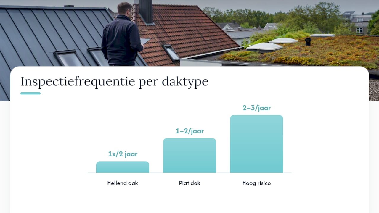 Overzicht van inspectie-intervallen en bijbehorende actiecategorieën