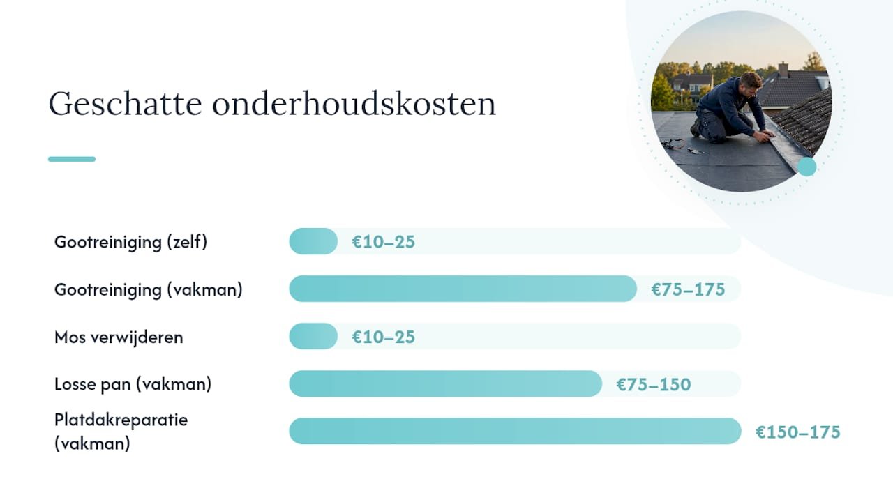 Overzichtstabel: hoe vaak dakonderhoud nodig is en wat het gemiddeld kost
