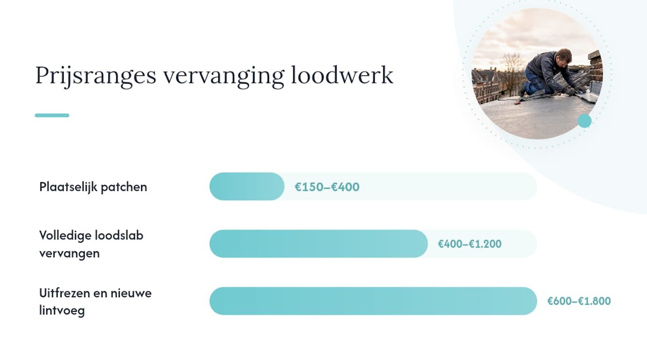 Overzicht van de kosten en mogelijkheden voor het repareren van loodwerk