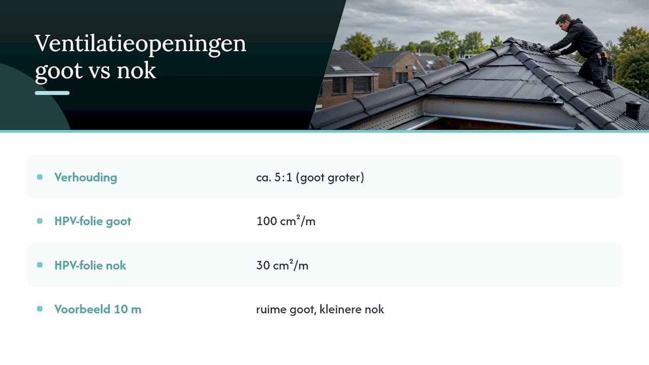 Overzichtsschema met een vergelijking tussen ventilatieopeningen bij de dakvoet en de nok