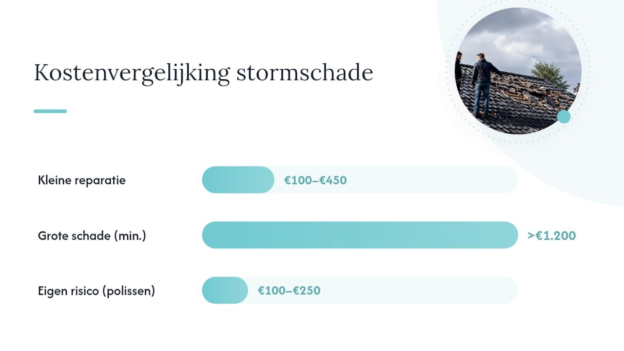 Kosten en beslisregels: offerte, eigen risico en wanneer claimen verstandig is — overview diagram