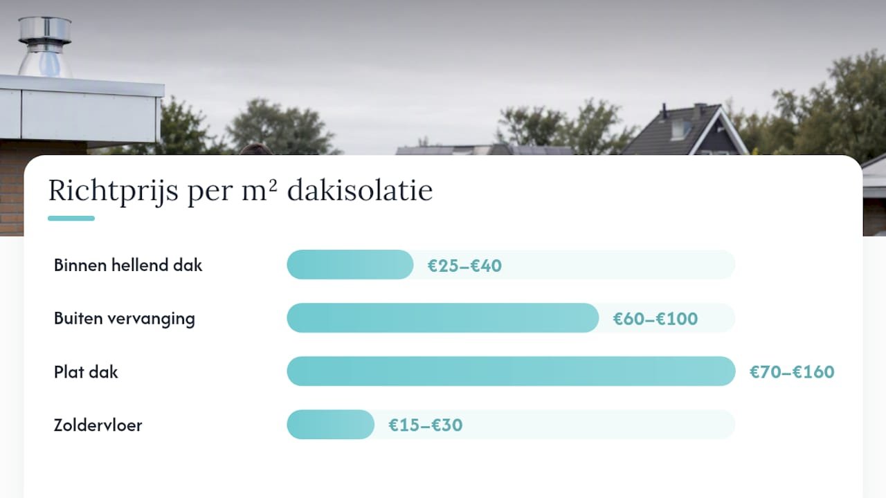 Wat kost dakisolatie? Richtprijzen en voorbeelden — overview diagram