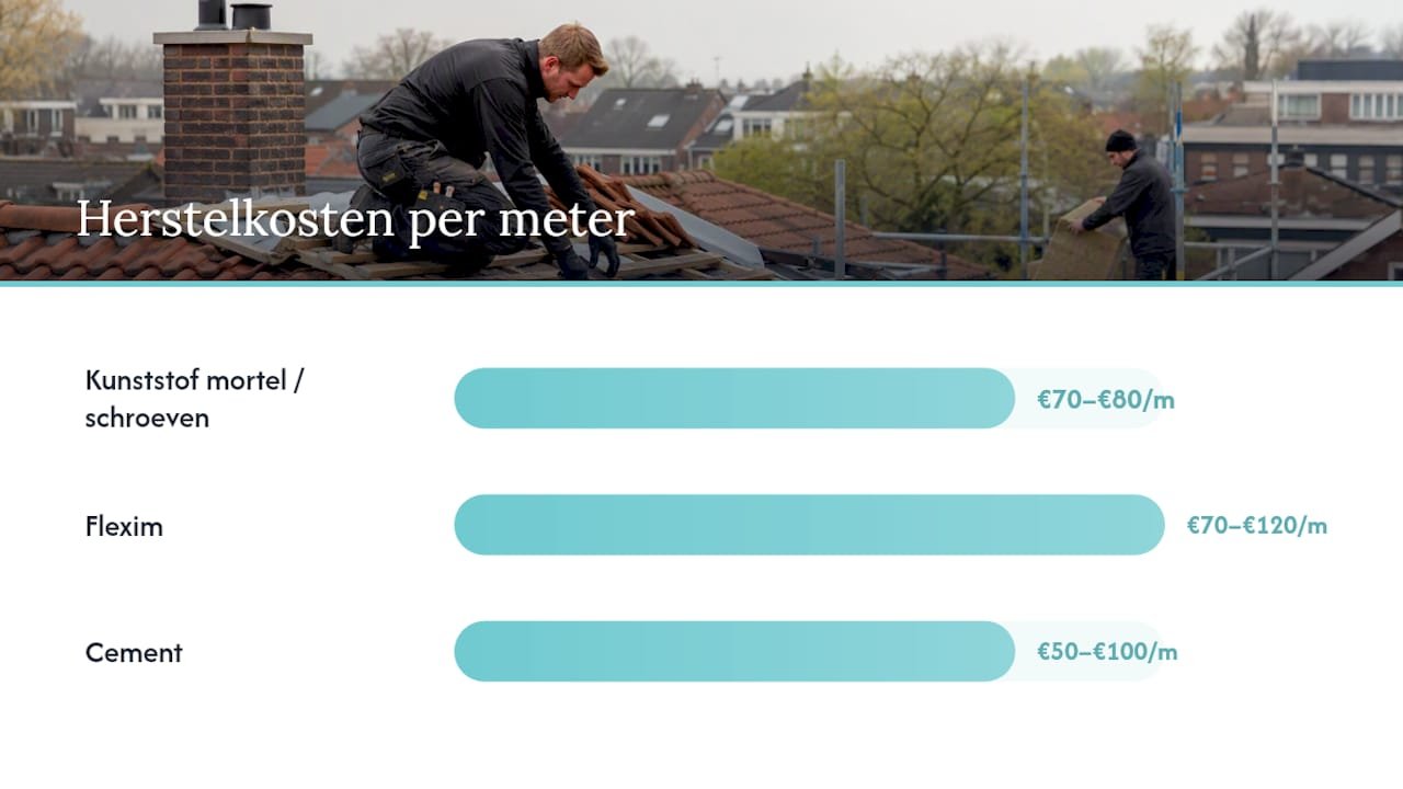 Wat kost het herstel van een nokvorst? — overview diagram