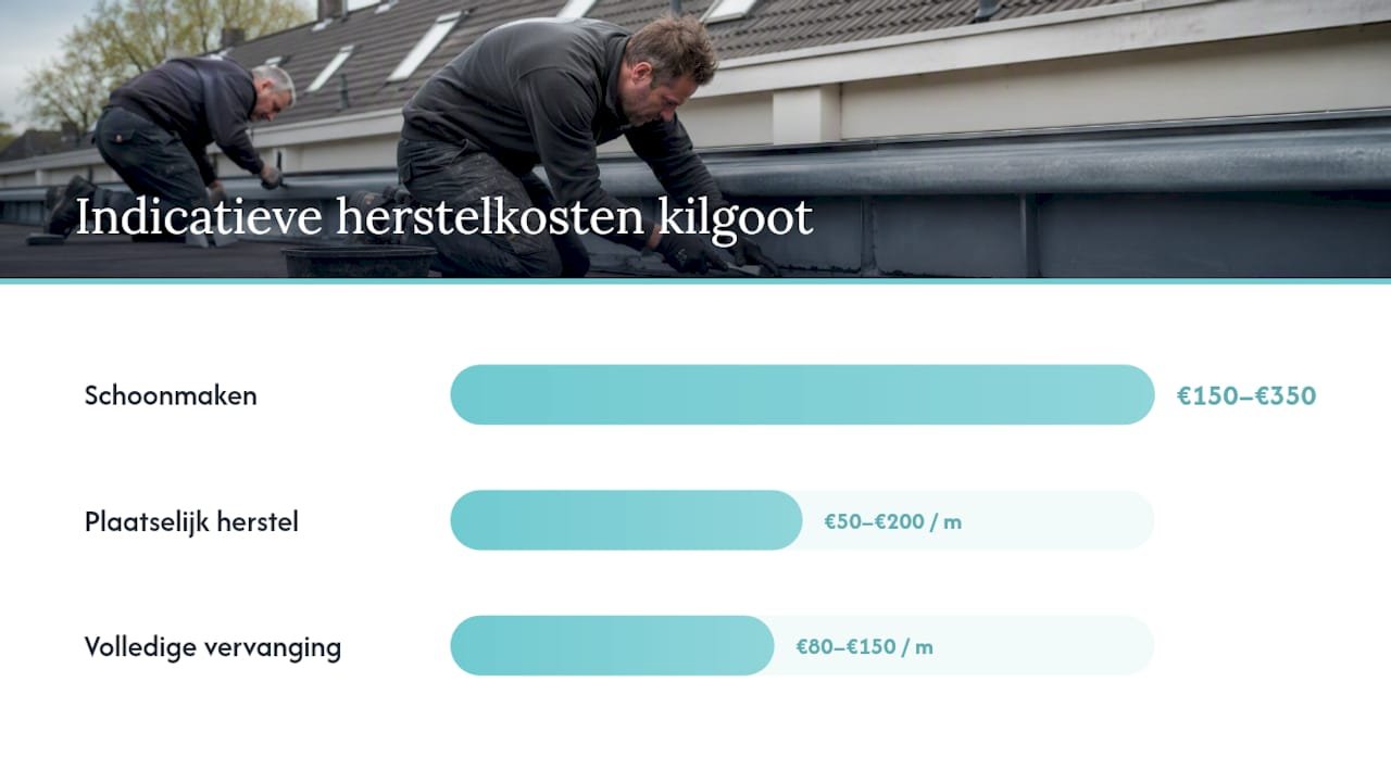 Wat kost herstel van een kilgoot en wanneer bel je direct? — overview diagram
