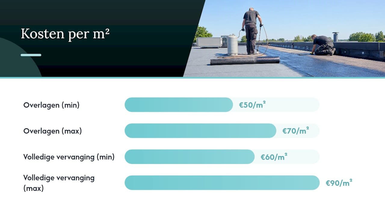Vergelijking tussen meerdere lagen en een volledige dakvervanging