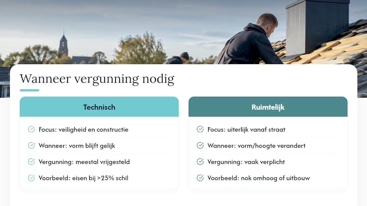Wanneer is een dakrenovatie vergunningplichtig? — overview diagram