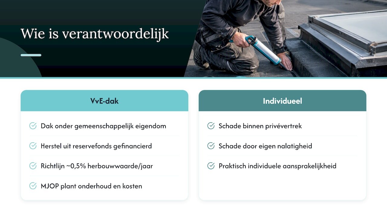 Wie is wettelijk verantwoordelijk bij een VvE-daklekkage — overview diagram